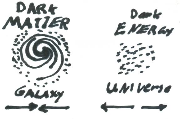 diagrams of effect of dark matter and energy